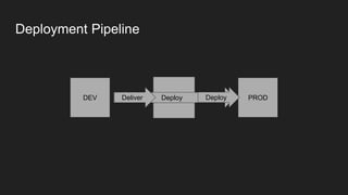 PRODDEV STAGEDeployDeliver Deploy
Deployment Pipeline
 