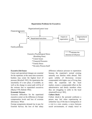 Repatriation Problems for Executives
Organizational/career issue
Financial pressures
Pressure
Family problems
Executive Psychological Stress
(Resulting from)
* Career Issues
* Financial Pressures
* Family Stress
* Re-entry Process Itself
Executive/Job Issues
Career and specialized changes are essential
for the repatriate; at the same time economic
burdens may create the highest level of
pressure [Kiechel1 983]. On repatriation the
uncertainty of a new place, if available, as
well as the change in career path will be of
the extreme fear to repatriated executives
[Murry1 978; Doltish 1982].
Economic Stresses
Economic difficulties for the repatriated
executive center on the difference in foreign
compensation levels and loss of overseas
allowances. When
Foreign assignments demand rise in pay for
External Service; the loss of that salary
difference enhances pressure to repatriation
because the expatriate's normal existing
naturally was familiar while abroad. This
quick solidity of throwaway revenue
compounded with higher cost of living than
when the expatriate left the local
market, creates a compounded effect on the
administrative and family members when
they are struggling to settle to the local
situation[H arvey1 983].
Culture shock
Culture shock is the personal confusion a
person may feel when experiencing an
unfamiliar way of life due to immigration or
a visit to a new country, a move between
social environments, or simply travel to
Repatriated Executives
Impact on
organization
Organizational
Reaction
Indicates the
direction of influence
 