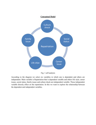 Conceptual Model
Fig. 1 self analysis
According to the diagram we select six variables in which one is dependent and others are
independent. Main variable is Repatriation that is dependent variable and others life style, career
issues, social status, family issues and culture shock are independent variable. Those independent
variable directly effect on the repatriation. In this we want to explore the relationship between
the dependent and independent variables.
Repatriation
Culture
shock
Social
status
Career
Issue
Life stlye
Family
Issue
 
