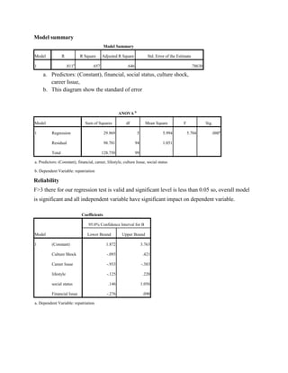 Model summary
Model Summary
Model R R Square Adjusted R Square Std. Error of the Estimate
1 .811a
.657 .646 .78630
a. Predictors: (Constant), financial, social status, culture shock,
career Issue,
b. This diagram show the standard of error
ANOVA b
Model Sum of Squares df Mean Square F Sig.
1 Regression 29.969 5 5.994 5.704 .000a
Residual 98.781 94 1.051
Total 128.750 99
a. Predictors: (Constant), financial, career, lifestyle, culture Issue, social status
b. Dependent Variable: repatriation
Reliability
F>3 there for our regression test is valid and significant level is less than 0.05 so, overall model
is significant and all independent variable have significant impact on dependent variable.
Coefficients
Model
95.0% Confidence Interval for B
Lower Bound Upper Bound
1 (Constant) 1.872 3.763
Culture Shock -.093 .421
Career Issue -.933 -.383
lifestyle -.125 .220
social status .146 1.056
Financial Issue -.276 .090
a. Dependent Variable: repatriation
 