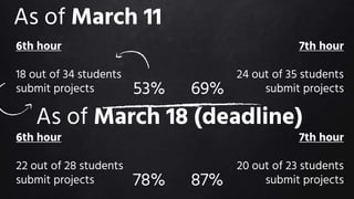 As of March 11
6th hour
18 out of 34 students
submit projects 53%
7th hour
24 out of 35 students
submit projects69%
As of March 18 (deadline)
6th hour
22 out of 28 students
submit projects 78%
7th hour
20 out of 23 students
submit projects87%
 
