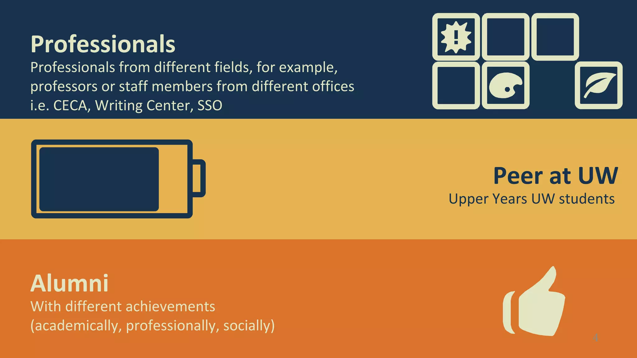 Peer at UW
Upper Years UW students
Professionals
Professionals from different fields, for example,
professors or staff members from different offices
i.e. CECA, Writing Center, SSO
Alumni
With different achievements
(academically, professionally, socially)
4
 
