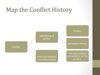 Map the Conflict History
 