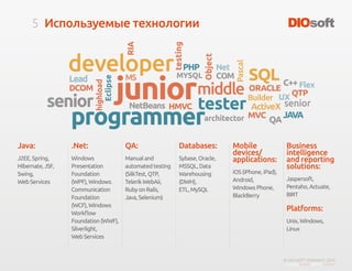 5
© DIO-SOFT COMPANY. 2015
Используемые технологии
Java:
J2EE, Spring,
Hibernate, JSF,
Swing,
Web Services
.Net:
Windows
Presentation
Foundation
(WPF), Windows
Communication
Foundation
(WCF), Windows
Workflow
Foundation (WWF),
Silverlight,
Web Services
QA: 
Manual and
automated testing
(SilkTest, QTP,
Telerik WebAii,
Ruby on Rails,
Java, Selenium)
Databases:
Sybase, Oracle,
MSSQL, Data
Warehousing
(DWH),
ETL, MySQL
Platforms:
Unix, Windows,
Linux
Mobile
devices/
applications:
iOS (iPhone, iPad),
Android,
Windows Phone,
BlackBerry
Business
intelligence
and reporting
solutions:
Jaspersoft,
Pentaho, Actuate,
BIRT
 