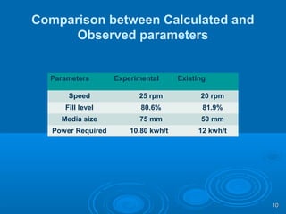 Comparison between Calculated and
Observed parameters
Parameters Experimental Existing
Speed 25 rpm 20 rpm
Fill level 80.6% 81.9%
Media size 75 mm 50 mm
Power Required 10.80 kwh/t 12 kwh/t
1010
 