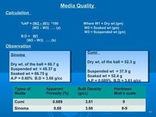 Media Quality
Calculation
%AP = (W2 – W1) *100 Where W1 = Dry wt (gm)
(W2 – W3) …. (a) W2 = Soaked wt (gm)
W3 = Suspended wt (gm)
B.D = W1
(W2 – W3) …. (b)
Observation
Types of
Media
Apparent
Porosity (%)
Bulk Density
(g/cc)
Hardness
Moh’s scale
Cumi 0.689 3.61 9
Sinoma 0.60 3.66 8-9
Cumi
Dry wt. of the ball = 52.3 g
Suspended wt = 37.9 g
Soaked wt = 52.4 g
A.P = 0.689% B.D = 3.61 g/cc
Cumi
Dry wt. of the ball = 52.3 g
Suspended wt = 37.9 g
Soaked wt = 52.4 g
A.P = 0.689% B.D = 3.61 g/cc
Sinoma
Dry wt. of the ball = 66.7 g
Suspended wt = 48.37 g
Soaked wt = 66.75 g
A.P = 0.60% B.D = 3.66 g/cc
Sinoma
Dry wt. of the ball = 66.7 g
Suspended wt = 48.37 g
Soaked wt = 66.75 g
A.P = 0.60% B.D = 3.66 g/cc
1111
 