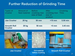 Types of
crusher
Amount of
feed material
Before
crushing max
size of feed
After
crushing max
size of
product
Crushing
Time
Jaw Crusher 20 kg 50 mm +15 mm 5.50 min
Smooth Roll
Crusher
20 kg 50 mm +5 mm 3.45 min
Further Reduction of Grinding Time
Jaw Crusher Smooth Roll CrusherFrit material
before crushing
2121
 