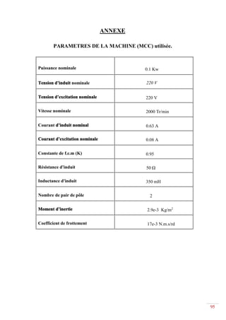 95
ANNEXE
PARAMETRES DE LA MACHINE (MCC) utilisée.
Puissance nominale 0.1 Kw
Tension d’induit nominale 220 V
Tension d’excitation nominale 220 V
Vitesse nominale 2000 Tr/min
Courant d’induit nominal 0.63 A
Courant d’excitation nominale 0.08 A
Constante de f.e.m (K) 0.95
Résistance d'induit 50 Ω
Inductance d'induit 350 mH
Nombre de pair de pôle 2
Moment d’inertie 2.9e-3 Kg/m2
Coefficient de frottement 17e-3 N.m.s/rd
 