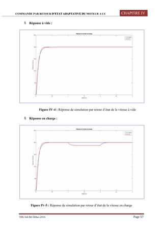 COMMANDE PAR RETOUR D’ETAT ADAPTATIVE DU MOTEUR A CC CHAPITRE IV
UDL Sidi Bel Abbes 2016 Page 57
 Réponse à vide :
Figure IV-4 : Réponse de simulation par retour d’état de la vitesse à vide
 Réponse en charge :
Figure IV-5 : Réponse de simulation par retour d’état de la vitesse en charge
 