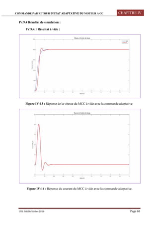 COMMANDE PAR RETOUR D’ETAT ADAPTATIVE DU MOTEUR A CC CHAPITRE IV
UDL Sidi Bel Abbes 2016 Page 68
IV.9.4 Résultat de simulation :
IV.9.4.1 Résultat à vide :
Figure IV-13 : Réponse de la vitesse du MCC à vide avec la commande adaptative
Figure IV-14 : Réponse du courant du MCC à vide avec la commande adaptative.
 