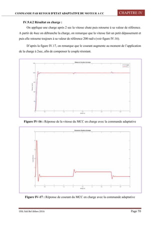 COMMANDE PAR RETOUR D’ETAT ADAPTATIVE DU MOTEUR A CC CHAPITRE IV
UDL Sidi Bel Abbes 2016 Page 70
IV.9.4.2 Résultat en charge :
On applique une charge après 2 sec la vitesse chute puis retourne à sa valeur de référence.
A partir de 4sec on débranche la charge, on remarque que la vitesse fait un petit dépassement et
puis elle retourne toujours à sa valeur de référence 200 rad/s (voir figure IV.16).
D’après la figure IV.17, on remarque que le courant augmente au moment de l’application
de la charge à 2sec, afin de compenser le couple résistant.
Figure IV-16 : Réponse de la vitesse du MCC en charge avec la commande adaptative
Figure IV-17 : Réponse de courant du MCC en charge avec la commande adaptative
 