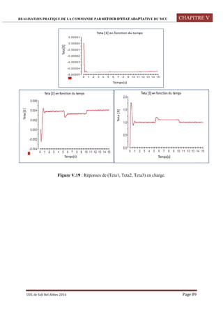 REALISATION PRATIQUE DE LA COMMANDE PAR RETOUR D’ETAT ADAPTATIVE DU MCC CHAPITRE V
UDL de Sidi Bel Abbes 2016 Page 89
Figure V.19 : Réponses de (Teta1, Teta2, Teta3) en charge.
 