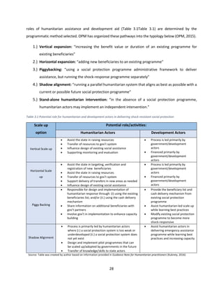 28
roles of humanitarian assistance and development aid (Table 3.1Table 3.1) are determined by the
programmatic method selected. OPM has organized these pathways into the typology below (OPM, 2015).
1.) Vertical expansion: “increasing the benefit value or duration of an existing programme for
existing beneficiaries”
2.) Horizontal expansion: “adding new beneficiaries to an existing programme”
3.) Piggybacking: “using a social protection programme administrative framework to deliver
assistance, but running the shock-response programme separately”
4.) Shadow alignment: “running a parallel humanitarian system that aligns as best as possible with a
current or possible future social protection programme”
5.) Stand-alone humanitarian intervention: “in the absence of a social protection programme,
humanitarian actors may implement an independent intervention.”
Table 3.1 Potential role for humanitarian and development actors in delivering shock-resistant social protection
Scale up
option
Potential role/activities:
Humanitarian Actors Development Actors
Vertical Scale up
 Assist the state in raising resources
 Transfer of resources to gov’t system
 Influence design of existing social assistance
 Supporting monitoring and evaluation
 Process is led primarily by
government/development
actors
 Financed primarily by
government/development
actors
Horizontal Scale
up
 Assist the state in targeting, verification and
registration of new beneficiaries
 Assist the state in raising resources
 Transfer of resources to gov’t system
 Support delivery of transfers in new areas as needed
 Influence design of existing social assistance
 Process is led primarily by
government/development
actors
 Financed primarily by
government/development
actors
Piggy Backing
 Responsible for design and implementation of
humanitarian response through: (i) using the existing
beneficiaries list; and/or (ii.) using the cash delivery
mechanism
 Share information on additional beneficiaries with
gov’t partners
 Involve gov’t in implementation to enhance capacity
building
 Provide the beneficiary list and
cash delivery mechanism from
existing social protection
programme
 Assist humanitarian-led scale up
while learning best practices
 Modify existing social protection
programme to become more
shock-responsive
Shadow Alignment
 Process is primarily led by humanitarian actors
where (i.) a social protection system is too weak or
underdeveloped (ii.) a social protection system does
not yet exist
 Design and implement pilot programmes that can
be scaled up/adopted by governments in the future
 Transfer of knowledge/skills to state actors
 Assist humanitarian actors in
delivering emergency assistance
programme while learning best
practices and increasing capacity
Source: Table was created by author based on information provided in Guidance Note for Humanitarian practitioners (Kukrety, 2016)
 