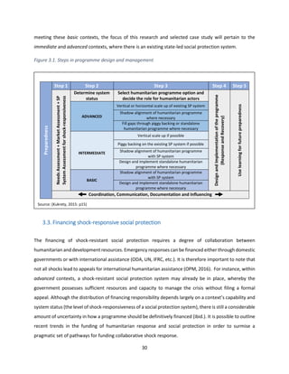30
Source: (Kukrety, 2015: p15)
meeting these basic contexts, the focus of this research and selected case study will pertain to the
immediate and advanced contexts, where there is an existing state-led social protection system.
Figure 3.1. Steps in programme design and management
3.3. Financing shock-responsive social protection
The financing of shock-resistant social protection requires a degree of collaboration between
humanitarian and development resources. Emergency responses can be financed either through domestic
governments or with international assistance (ODA, UN, IFRC, etc.). It is therefore important to note that
not all shocks lead to appeals for international humanitarian assistance (OPM, 2016). For instance, within
advanced contexts, a shock-resistant social protection system may already be in place, whereby the
government possesses sufficient resources and capacity to manage the crisis without filing a formal
appeal. Although the distribution of financing responsibility depends largely on a context’s capability and
system status (the level of shock-responsiveness of a social protection system), there is still a considerable
amount of uncertainty in how a programme should be definitively financed (ibid.). It is possible to outline
recent trends in the funding of humanitarian response and social protection in order to surmise a
pragmatic set of pathways for funding collaborative shock response.
Preparedness
Step 1 Step 2 Step 3 Step 4 Step 5
NeedsAssessment+MarketAssessment+SP
SystemAssessmentforshock-responsiveness
Determine system
status
Select humanitarian programme option and
decide the role for humanitarian actors
DesignandImplementationoftheprogramme
(ResponseandRecovery)
Uselearningforfuturepreparedness
ADVANCED
Vertical or horizontal scale up of existing SP system
Shadow alignment of humanitarian programme
where necessary
Fill gaps through piggy backing or standalone
humanitarian programme where necessary
INTERMEDIATE
Vertical scale up if possible
Piggy backing on the existing SP system if possible
Shadow alignment of humanitarian programme
with SP system
Design and implement standalone humanitarian
programme where necessary
BASIC
Shadow alignment of humanitarian programme
with SP system
Design and implement standalone humanitarian
programme where necessary
Coordination, Communication, Documentation and Influencing
 