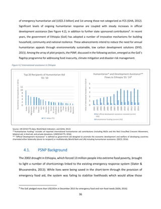 36
of emergency humanitarian aid (US$5.3 billion) and 1st among those not categorized as FCS (GHA, 2012).
Significant levels of ongoing humanitarian response are coupled with steady increases in official
development assistance (See Figure 4.2), in addition to further state sponsored contributions8
. In recent
years, the government of Ethiopia (GoE) has adopted a number of innovative mechanisms for building
household, community and national resilience. These advancements intend to reduce the need for annual
humanitarian appeals through environmentally sustainable, low carbon development solutions (DFID,
2015). Among the array of pilot projects, the PSNP, discussed in the following section, emerged as the GoE’s
flagship programme for addressing food insecurity, climate mitigation and disaster risk management.
Figure 4.2 International assistance in Ethiopia
Source: UN OCHA FTS data, World Bank Indicators and (GHA, 2012)
*”Humanitarian funding” includes all reported international humanitarian aid contributions (including NGOs and the Red Cross/Red Crescent Movement,
bilateral aid, in-kind aid, and private donations. (UNOCHA FTS, 2016)
** “Official Development Assistance” is defined as government aid designed to promote the economic development and welfare of developing countries
channeled either bilaterally (donor to recipient) or multilaterally (World Bank and UN) including humanitarian assistance. (OECD, 2016)
4.1. PSNP Background
The 2002 drought in Ethiopia, which forced 13 million people into extreme food poverty, brought
to light a number of shortcomings linked to the existing emergency response system (Slater &
Bhuvanendra, 2013). While lives were being saved in the short-term through the provision of
emergency food aid, the system was failing to stabilize livelihoods which would allow those
8
The GoE pledged more than US$192m in December 2015 for emergency food and non-food needs (SIDA, 2016)
0
2
4
6
8
10
12
Sudan
Palestine
Afghanistan
Ethiopia
Iraq
Pakistan
Haiti
DRC
Somalia
Indonesia
Kenya
SriLanka
Zimbabwe
Lebanon
Uganda
Chad
Jordan
Angola
Burundi
Myanmar
HumanitarianAidExpenditureinUS$bn
Top 20 Recipients of Humanitarian Aid
'01-'10
FCS Non-FCS
0
1
2
3
4
5
2001
2002
2003
2004
2005
2006
2007
2008
2009
2010
2011
2012
2013
2014
ValueofInternationalAssistancein$USbn
Humanitarian* and Development Assistance**
Flows to Ethiopia '01-'14*
Net official development assistance received (current
US$)
Humanitarian funding (current US$)
 
