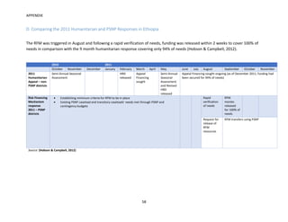 APPENDIX
58
D. Comparing the 2011 Humanitarian and PSNP Responses in Ethiopia
The RFM was triggered in August and following a rapid verification of needs, funding was released within 2 weeks to cover 100% of
needs in comparison with the 9 month humanitarian response covering only 94% of needs (Hobson & Campbell, 2012).
2010 2011
October November December January February March April May June July August September October November
2011
Humanitarian
Appeal – non-
PSNP districts
Semi-Annual Seasonal
Assessment
HRD
released
Appeal
Financing
sought
Semi-Annual
Seasonal
Assessment
and Revised
HRD
released
Appeal Financing sought-ongoing (as of December 2011, funding had
been secured for 94% of needs)
Risk Financing
Mechanism
response
2011 – PSNP
districts
 Establishing minimum criteria for RFM to be in place
 Existing PSNP caseload and transitory caseloads’ needs met through PSNP and
contingency budgets
Rapid
verification
of needs
RFM
monies
released
for 100% of
needs
Request for
release of
RFM
resources
RFM transfers using PSNP
Source: (Hobson & Campbell, 2012)
 