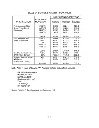 LEVEL OF SERVICE SUMMARY – PEAK HOUR
INTERSECTION
APPROACH/
MOVEMENT
1999 EXISTING CONDITIONS
Morning Afternoon Saturday
First Avenue at Main EB/LTR C/31.2 C/24.1 C/25.4
Street-Water Street WB/LTR B/12.9 C/28.2 B/16.0
(Signalized) NB/LTR B/19.5 B/12.4 B/11.2
SB/LTR A/9.5 B/13.1 B/10.9
Overall B/19.8 B/18.8 B/15.1
First Avenue at Elm EB/LTR C/33.6 C/25.6 C/25.1
Street (Signalized) WB/L B/15.7 C/27.3 B/15.7
TR B/12.0 B/13.4 B/13.3
NB/LTR E/70.5 B/19.1 B/18.6
SB/LTR B/17.3 B/18.3 B/18.9
Overall D/39.6 C/120.4 B/18.4
Elm Street at Water Street WB/L B/11.6 B/12.3 A/9.8
(STOP-Sign Control) NB/L F/377.9 F/124.0 D/32.0
Kimberly Avenue at I-95 WB/L C/22.1 E/41.5 E/36.3
NB Ramps R C/16.4 C/16.7 C/15.5
(STOP-Sign Control)
Approach C/16.9 C/18.6 C/17.1
Note: A/3.7 = Level of Service “A”, Average Vehicle Delay of 3.7 seconds
EB = EastBound WB =
Westbound NB =
Northbound SB =
Southbound L = Left
Turn
T = Through
R = Right Turn
Source: Frederick P. Clark Associates, Inc., September 1999.
G-3
 