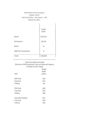 Alii-ed Benesch ~:Company
Projeci:70132
srip Genera~cion -The E-iave~~ - Fuf9
March 10,2Q~5
Retail
Res~auran-i
Noiel
High Rise Aparti~en~
Total
Ini'~ial
Buiid
202,674
X8,535
0
Q
230,20°
rip Genera ion Summary
(Assumes 50% ResiaurantIrips are Internal Capture
o~ Ouflei:Cer~ferIrips)
Ini~iai
Build
ADS 6,369
AM Pealc 2~!0
Errcering 254-
E>:i~ing 86
PM Peak 6Q8
En~ering 305
Exi~cirig 303
Saturday Midday 9'!2
Entering 4~!9
Eri~ing 462
 