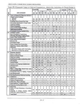 WEST HAVEN,CONNECTICUT ZONING REGULATION
TABLE 39.2SUMMARY TABLE OF USES IN COMMERCIAL,MIXED USE,INDUSTRIAL $~ OTHER DISTRICTS
USE CATEGORY
Commercial Mixed Use lIndustrial Sher
Z a ~
0
~ U v ~ ~ ° ~ ~ °a_ a a
A. USES AS PERMITTEDIN RESIDENCEDISTRICTS
SingleFamrlyDwellings:
Detached
Affached
R
SP
R
SP
R
SP
R
SP
R
R
SP
SP
X
X
R
R
SP
SP
R
R
X
X
X
X
X
X
X
X
X
X
Qwellings Ahave Ground FloorOnly 5P R;, X X R X X X X'X X X X X X ..
AccessoryAparfinents in Single Family
Detached Dwellin
SU SU x X X X X X X X X X X X X
Home0ccu alion,,. ` :' X ; X ` R R ; ~ R . . R X ;SU `~5P. R - X X ~ X X X
Two and Threefami! dwellin s X X X R R R X R SP R X X X X X
Multi=fa►i~71 ~dweHrn ~ ,- X ~X X:'~ SP :SP X .. X •R ' SP R ~ .. X X. X X X
Con r ate:Hou~in ,Rssisted Gavin :'sP SP .SP .SP _:SP ,SP X '.SP ~ .X X:. X'. X X X X
B. TRANSIENT LODGING
8etl& BreakfastorTouristHome X X X X SP X SP SP SP SP X X X X X
Rooming Boarding,Lodging Nouse ~; :. x X: • X X X X X X` ; x X .. ~X x X: X X
Hotels, Motels,Boatelsor Inns X R X X R X R R R SP X X X X R
C. FOOD,DRINK &ENTERTAINMENT
Banquet Hall SP R X R R R R SP R SP X X X X R
ConYention:Ce►~ter - SP SP SP SP °.: R SP° SP : SP: :'R SP X X X X. R ..
Liquor,Package Store,Grocery Beer SP SP SP SP SP SP SP SP SP SP X X X X X_..
Ni~ htolubs,Taverns,Cafes or Bars. ~ SP SP :SP SP:: SP SP SP. = SP SP_ S~~'~ X X X X X
Restaurant
Wilh OutdoorSealing525%Total Seatlng
With Drive-In or Drive-Thru Service
R
R
SP
R
R
SP
R
R
Sp
R
R
SP
R
R
SP
R
R
SP
R
R
SP
R
R
SP
R
R
SP
R
R
SP
R
R
X
R
R
X
X
X
X
X
X
X
R
X
X
D. PERSONALSERVICES
Bank or Credit Union R R R R R R R R R R R R X X R
Barberand:BeautyShops°. , ~: R. : R 'R R:. :R . :'R , R R R ~ R X X X X X
Child CareFacilities SP SP SP SP 5P SP SP SP SP SP SA SP X X R
CraftSho s i,e, tter,woodworkin ;tailor R R ~R. '.R ` .R R`. R." R ~ R`.;..~` ,X X`. X
`
X
Flea MarKets SP SP SP SP X SP X X SP X SP SP X X X
FUne~af;Pa~ors ,.`, _ .: R R> .SP ' SP; X SP .SP ~ :X X : X - X X~ X : X ..X .
Laund or Dr Cleanin Establishment SP SP SP SP SP SP SP X SP SP SP SP X X X
Massage Parlor SP SP SP SP X SP SP X X X X X X X X
Nail Salon ~ SP SP X X SP X X X X X X X X X X
Pawn or:Swap Shoj~r, Second hand;:used,.:
I~OWf1Ed 00f15~(~6~1Pf .
; X $P SP SP : X SP . SP X :.X X ; X X X . X X
Consignment Shop for Clothing, Furniture
andS ortin Goods
5P SP SP SP X SP SP X X X X X X X X
PetSho IGroomin Facili non-boardin 5P SP SP SP SP SP SP SP X SP X X X X X
E. COMMERCIAL
Neighborhood Shopping Area
RegionalShopping Centel ~
X
X
R
R '
X
:X
R
R
R
R
R
•'X
R
X
R
X '
R
.R
X
~ R :.
X
X.
X
X':
X
:X
x
X
X
X =
Retail Store,Sho or Bouti ue R R X R R R R R R R R R X X X
SmaIIAppliance,N,Repair5hops,.etc: ~~ R R X~ R` R R R R R R; R. R X. X_ X
Temporary Vending Stand or Cart A A X A A A A A A A A A A A X
F. EDUCATION
Public or Private Elementary or Secondary
Scho01,
University or College including related
facility(dorm,sportscomplex,etc.)
SP
SP
SP
SP
SP
SP
SP
SP
SP
SP
SP
SP
SP
SP
X
X
X
X
X
X
SP
SP
X
X
X
X
SP
SP
X
R
.Trade$diool `. X X:. ,X 'X R.. ;X X X .X' ,:X ,SP SP X..: X X:
39-2
 