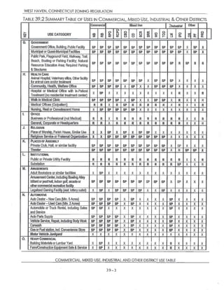 WEST HAVEN,CONNECTICUT ZONING REGULATION
Tag~~39.2SUMMARY TABLE OF USES IN COMMERCIAL,MIXED USE,INDUSTRIAL &OTHER DISTRICTS
U5E CATEGORY
Commercial Mixed Use 2lnduslrial Sher
Z ~~
v
~ v ~~ N~ a~ a a s
G. GOVERNMENT
GovernmentOffice,Building,Public Facility SP SP SP SP SP SP SP SP SP SP SP SP X SP X
MunfcipaiorQuasi-Municipal Facilities 'SP SP SP SP SR SP SP SP SP SP SP SP X SP X
PublicPark,Playground/Fieltl, Walkway,Trail;
Beach, Boating or Fishing Facility; Natural
Resource Educatlon Area; Required Parking
&SUuciures
SP SP SP SP SP SP SP SP SP SP SP R SP R R
H. HEALTH CAttE
Animal Hospital,Veterinaryoffice,Otherfacility
foranimalcareandlorTreatment SP SP SP SP SP SP SP X SP SP SP X X X X
Community,kealfh,Welfare Office, ',SP SP SP SP X SP X X SP SP SP X X X X
Hospital or Medical Office with In-Patient
Treatment(no residential treatmentcenter)
X SP X X X X X X X X x R X X R
Walk-In Medical Clinic SP SP SP SP X SP X X SP SP X R X X R
Medical O~ces(Outpatient) R R X R SP R R R R R X R X X R
Nursin ,RestorConvalescentHome X SP SP SP SP SP X X X X X X X X X
I. OFFICE
Business or ProfesslonaE(not Medical) R R X R R R R R R R R R X X R
General,Cor.orateorHead uarters , R. it :X R R R:R R R R R R X X R
J. RELIGIOUS
PlaceofWorshi ,Parish House,Similar Use X X SP X SP X SP SP X X X X X X X
Reli ious Service or FratQrnal Or anization.~ X X SP SP; .SP SP SP SP SP 'SP X . X X X . X
K. PLACESOF ASSEMBLY
Private Club,Hall, or similarfacilit SP SP SP SP SP 5P SP SP SP SP X SP X X X
Theater ~;SP SP SP 5P .Sp .SP SP SP SP SP X R SP SP X
L. INSTITUTIONAL
Public or Private Utility Facility R R R R R R R R R R R R X X R
Substation R R R R R R R R R R R SP X X R
M. AMUSEMENTS
Adult Bookstore orsimilarfacilities X SP X X X X X X x X X X X X
AmusemenkCenter,including Bowling Alley
billiard orpoolhall,indoorgolf;arcadeor
othercommercialrecrea~onfaali
SP $P '5P SP SP SP SP SP SP SP X SP X X X
L alined Gamin Facili not.lotte outlet X SP X SP SP SP SP X X SP X X X X X
H. AUTOMOTIVE
Auto Dealer— New Cars Min.5Acres SP SP SP 5P X SP X X X X SP X X X X
AutoDealer—Used Cars Mfn,2Aces SP SP SP SP X SP X X X X SP X X X X
Automobile or Truck Rental, including Sales
and Service
SP SP X X X X X X X X SP X X X X
AutoPartsSu p1 SP SP SP SP' X 5P X X X X SP X X X X
VehicleService,Re a?r,includin Sod Wo~C SP .SP SP SP X SP X X X X SP X X X X
Carwash SP SP SP SP X SP X X X X SP X X X X
Gasor Fuelstation;incl. Convenience Store SP SP SP .SP X SP X X X X SP X X X X
MoforVehicleJun and X X X X X X X X X X X X X X X
O. MEAVY COMiNERCIAL
Buildin MaterialsorLumberYard X SP X X X X X X X X fi X X X X
Farm/ConstrucborrE ui meritSale&Service X SP X X X X X X X X R X X X X
COMMERCIAL,MIXED USE,INDUSTl21AL AND OTHER DISTRICT USE ~fABLE
39-3
 