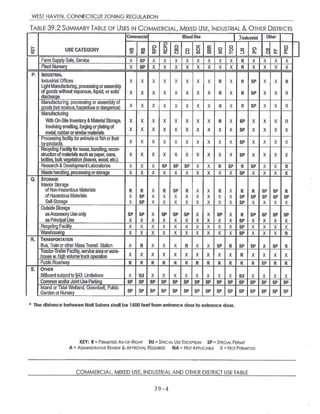 WEST HAVEN,CONNECTICUT ZONING REGULATION
TABLE 39.2SUMMARY TABLE OF USES IN COMMERCIAL,MIXED USE,II~1DUSiRIAL &OTHER DISTRICTS
Commercial Mixed Use 3lndustrial ether
Y USE CATEGORY z ~ ~
0
~ ~ v uvi u~i 3 ~ ~ ~ a a
Farm Su~~I~ ySale,Service X SP X X X X X X X X R X X X XI
Plant Nursery :X SP' X. X X X X:.. X X X R X. X X X
P. INDUSTRIAL
Industrial Offices X X X X X X X X R X R SP X X R
LightManufacturing,processingorassembly
ofgoods withoutvaporous,liquid;orsolid X X X X X X X X R X Ft SP X X R
discha e
Manufacturing,processing orassembly of
X X X X X X X X R X R SP X X Rodds notnoxious,hazardousordan emus
Manufacturing
With On-SiteInventory.& MaterialStorage, X: X. X X X X X X R X SP X X X R
Involving smelGng,~furgingorplatingof X X X X X X X X X X SP' X X X X
metal;Nbberarsimilarmaterials.
Processingfacilityforanimalsorfish ortheir
X X X X X X X X X X SP X X X Xb - roducts.
Recycling Faa~ityfor~euse,.bundling;reoon-
striiction of'materialssuchaspaper,cans, X X X X X ~X X X X X SP X X X X
bottles,bulk ve elation leaves wood;etc:.
Research &DevelopmentLaboratories X X X SP SP SP X X R SP R SP X X R
Wastehandlin , rocessin orslot e X X`x X X X X X X X 5Q X X X X
Q. STORAGE
Interior Storage
ofNon-Hazardous Materials R R X R SP R X X R X R R SP SP R
ofHazardous Materials X SP X X X X X X X X SP SP SP SP SP
SelfStorage X SP X X X X X X X X SP X X X X
OutsideStorage
asAccesSOryUseonly SP SP X SP SP SP X X SP X R SP SP SP SP
as~rinci al Use X X X X X X X X X X SP X X X X
Rec clin Facili X X X X X X X X X X SP X X X X
Warehousln X X X. X X. X X X,.X X SP X X X R
R. TRANSPORTATIpN
Bus,Traln orother MassTransit Station X R X X X R X X SP R SP SP X SP R
Tractor-Trailer Facility,senrice areaorware-
house w.hi h volumeh~ucko ra6ort X X' X X X X X X X X R X X X X
Public Roatlwa R R R R R R R R R R R R SP R R
S. OTHER
Billboard sub'ectto§43,Limitations X SU X X X X X X X X SU X X X X
Common and/or°JointUseParkin ,SP SP SP SP. SP SP SP SP `SP SP Sp S~ SP SP SP
Inland or Tidal Wetland,Greenbelt,Pubic
SP SP SP SP SP SP SP SP SP SP SP SP SP SP SPGarden or Nurse
'~ The distance between NailSalonsshall be 1S00feetfrom enfrpnce doorto entrance door.
KEY: R = PERMII7ED AS-OF-RIGHT SU =SPECIAL USE EXCEPTION SP=SPECIAL PERMIT
A = ADMINISTRATIVE REVIEW 8.APPROVAL REQUIRED ILIA = NOT APPLICABL[ X =NOT PERMITTED
COMMERCIAL,MIXED USE,INDUSTRIAL AND OTHER DISTRICT USE TABLE
39-4
 