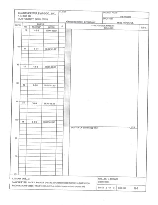 c~~~~rvc~ w~~.riassoc.,i~c.
P.O. BOX 397
GLASTONBURY,CONN 06033
CLIENT
ALFRED BENESCH &COMPANY
PRODGCT NAME
THE HAVEN
LOCATION
WEST HAVEN CT.
DEPTH
SAMPLE A STRATUM DESCRIPTION
+REMARKS ELEV.NO. [iLOWS/6" DEPTH
40
45
50
55
60
65
70
13 4-5-5 35.00'-36.50'
.
14 3-4-4 40.00'-41.50'
15 4-5-6 45.00'-46.50'
16 3-6-9 50.00'-51.50'
17 3-6-9 55.00'-56.50'
18 3-,4-9 60.00'-61.50'
80TTOM OF BORING@61.5' 61.5
LEGEND:COL.A:
SAMPLETYPG: D=DRY A=AUGER C=CORE U=UNDISTUR[3EDPfSTON S=SPLITSPOON
PROPORTIONS USCD: TRACE=O-10% LITTLE=10.20% SOME=20-3~%a AND=3~-50%
DRILLER: J. BREWER
INSPCCTOR:
SHCET 2 OF Z I-TOLE 1~0. B—~
 