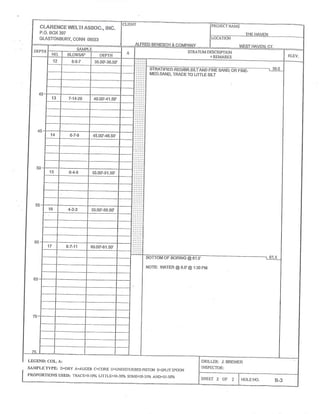 CLAR~NCE WELfI ASSOC.,IIVC.
P.O. BOX 397
GLASTONBURY,CONN 06033
CLIENT
ALFRED BENESCH &COMPANY
PROJECT NAME
THE HAVEN
LOCATION
WEST HAVEN CT.
DEPTH SAMPLE A STRATUM DESCRIPTION
+REMARKS ELEV,NO. BLOWS/6" DEPTH
40
45
50
55
60
65
70
5
T2 6-6-7 35.00'-36.50'
::
STRATIFIED RED/BR.SILTAND FINE SAND;OR FINE- 36.0
MED.SAND,TRACE TO LITTLE SILT
13 7-14-20 40.00'-41.50'
14 6-7-9 45.OD'-46.50'
15 6-4-8 50.00'-51.50'
16 4-2-3 55.00'-56.50'
17 6-7-11 60.00'-61.50'
BOTTOM OF BORING@61.5' 61.5
NOTE: WATER@8.0'@ 1:30PM
LGGGND:COL.A:
SA114PLE TYPE: D=D2Y A=AUGER C=CORE U=UNDISTURBED PISTON S=SPLITSPOON
PROPORTIONS USED: TRACL•=0-10% LITTLE=10?0% SOME=20-3~% AND=3~-SO%
DRILLER: J. BREWER
INSPCCTOR:
SHEET 2 OF 2 FIOLE NO. g~3
 