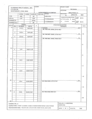 CLAR~NCE 1!i/EL'fl AS~OC.,I~IC.
P.O.BOX 397
GLASTONBURY,CONN 06033
CLIENT
ALFRED BENESCH &COMPANY
PROJECT NAME
THE HAVEN
LOCATION
WEST HAVEN CT.
AUGER CA51NG SAMPLER CORE BAR. orr-sEr SURFACE ELEV.
~3 HOLE NO, g-$
TYPE H5A SS LINE &STA,
GROUNDNATEROBSERVATtONS
AT 'I"I.O FI'. AilER 0 Nouns
AT FT. AFTER HouRS
START
DATE 8 1114
FINISH
gli/14DATE
SIZE I.D. 3.75" 1.375"
N.COORDINATE
HAMMER ANT. 140 Ibs
IiAMMER FALL 30~~
E.COORDINATE
DEPTH
SAMPLE A STRATUM DESCRIPTION
tREMARKS ELEV.NO. BLOWS/6" DEPTH
~
5
10
15
20
25
30
3
1 3-1-2-1 O,DO'-2.OD' ::
~ ~
~ ~
~
TOPSOIL ~• 7
10
5
0
-5
--10
--15
--20
BR.FINE-CRS.SAND,Lll~"LE SILT
2 2-0-0-1 2.00'-4.OD'
BR.FINE-MED.SAND,LITTLE SILT 3.0
3 3-2-3-2 4.00'-6.00'
BR.FINE-MED.SAND,TRACE SILT
5.0
4 1-2-1 10.D0'-11.50'
5 0-2-1 15.00'-16.50'
6 2-2-3 20.00'-21.50'
7 4-6-4 25.00'-26.50' BR.FINE SAND,LITTLE SILT
25.0
$
5-6-6 30.00'-31.50' BR.FINE SAND AND SILT
30.0
LGGCND:COL.A:
SAMPLCTYPG: D=DRY A=AUGER C=CORE U=UNDIS'fURBCDPISTON S=SPLITSPOON
PROL'ORTIONS CISED: TRACE=D-10% LITTLE=10-20% SOML=?0-35% AND=3~-10%
DRILLER: K.CHRISTIANA
INSPECTOR:
SI-ICCT ~ O~ 2 HOLE NO. ~-$
 