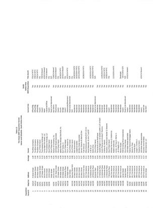 TableL-2
TheHavenMDPAcquisitionParcels
HavenLandSchedule-SouthActionArea
Acquisition
Parcel#Map/LotAddressAcreageOwner
South
ActionArea
CurrentUseMDP/AcquisitionTitleSearch
144/2155WaterStreet1.49TheBilcoCompanyOffice/MfgYes7/9/14FATIC
244/21443WaterStreet2.44TheBilcoCompanyOffice/MfgYes7/9/14FATIC
350/4365WaterStreet1.30TheBilcoCompanyOffice/MfgYes7/9/14FATIC
450/42105WaterStreet4.14CityofWestHavenVacantYesCity
550/41107WaterStreet0.13TheAnastasioHoldings,LLCVacantYes7/9/145tewart
650/4038ElmStreet0.37Thirty-EightElmStreet,LLCRetailYes4/24/14Stewart
750/3930ElmStreet0.86TheAnastasioHoldings,LLCIndustrial/OfficeYes7/9/145tewart
S50/3816ElmStreet1.15Cityof
WestHavenVacantYesCity
9WaterStreet1.60Ciryof
WestHavenRoadtobeAbandonedN/A
1050/4544ElmStreet0.24KenyonOilCompany,Inc.GasStationYes7/28/14Stewart
1150/44106WaterStreet1.58106WaterStreetAssociatesWarehouseYes4/24/14Stewart
1244/21370WaterStreet0.51Cityof
WestHavenVacantYesCity
1344/21258WaterStreet0.28IglesiaDeDiosRefugioEspiritual,Inc.ChurchYes10/24/14FATIC
1444/2114QWaterStreet0.16BurlTowles,Jr.GarageYes10/15/14Stewart
1544/2103RichardsPlace0.09CityofWestHavenVacantYesCity
1644/14830WaterStreet1.34TheH.P.HallockCoWarehouse/ShowroomYes10/23/14FATIC
17MainStreet0.14CityofWestHavenRoadtobeAbandonedYesN/A
184A/216BayviewPlacePark0.88CityofWestHavenParkYesCity
1944/14637MainStreet0.17GaryGrammaticoResidentialYes10/20/2014FATIC
2044/14539MainStreet0.14JosephineSadlonResidentialYes10/20/2014FATIC
2144/14445MainStreet0.1745MainStreetAssociatesResidentialYes10/21/2014FATIC
2244/14353MainStreet0.27CervoniGiacinto&Maria&
SwrResidentialYes
2344/141315317FirstAve0.26TuskOneLLCResidentialYes10/28/2014FATIC
2444/140321FirstAvenue0.11ZikosNickolous&
Fedra&
SV1/2intResidentialYes
2544/139325FirstAvenue0.14WardDeboraha&JohnTandSVResidentialYes
2644/15122RichardsPlace0.09Jo&
ZeLLCResidentialYes10/24/2014FATIC
2744/15018RichardsPlace0.09AttilioCimaResidentialYes10/20/2014FATIC
28RichardsPlace0.41CityofWestHavenRoadtobeAbandonedN/A
2944/204337FirstAvenue0.14Fernando&JanetRodriquezResidentialYes
3044/20527RichardsPlace0.05HackettRogerSJr.&HackettJudithE1/2intEachResidentialYes
3144/20621RichardsPlace0.11AndreThomasandAndreaP.RankinsResidentalYes11/05/2014FATIC
3244/20715RichardsPlace0.09CristinaM.PereiraResidentialYes10/20/14FATIC
3344/20811RichardsPlace0.09SharelleLHulfordandWalterD.EdwardsResidentialYes10/20/14FATIC
3444/2097RichardsPlace0.09CityofWestHavenVacantYesCity
3544/203341FirstAvenue0.26MichaelPerroneUUMcGinnityResidentialYes
3644/202349FirstAvenue0.32RobertMcGinnityResidentialYes11/10/2014FATIC
3744/201353FirstAvenue0.18JamesJ.&TracyS.MaherJr.ResidentialYes
3844/200357FirstAvenue0.17J&
NRealtyLLCResidentialYes
3944/199365FirstAvenue0.07MarionSnipesResidentialYesDeveloper
4044/198CenterStreet0.10FMRGrindingWheelCorporationVacantYes'10/17/2014QTS
41CenterStreet0.36CityofWestHavenRoadtobeAbandonedN/A
4244/197379FirstAvenue0.27106WaterStreetAssociatesVacantYes4/24/14Stewart
4350/53387FirstAvenue0.13FederalNationalMortgageAssoc.ResidentialYes
4450/51391FirstAvenue0.12MarcoA.PozpResidentialYes
4550/52395FirstAvenue0.15CharlesGoreResidentialYes
4650/50399FirstAVenue0.20JosephC.FiorilloJr.ResidentialYes
4750/49405FirstAvenue0.14PlutarcoN.MarinResidentialYes
4850/48411FirstAvenue0.17106WaterStreetAssociatesVacantYes4/24/14Stewart
4950/47423FirstAvenue0.17NicolaosIrene&
MalasMixedUseYes
5050/4660ElmStreet0.31SZZEnterprisesLLCGasMartYes
 