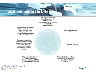 Page 8
Taxation(Indirect & Direct)
 