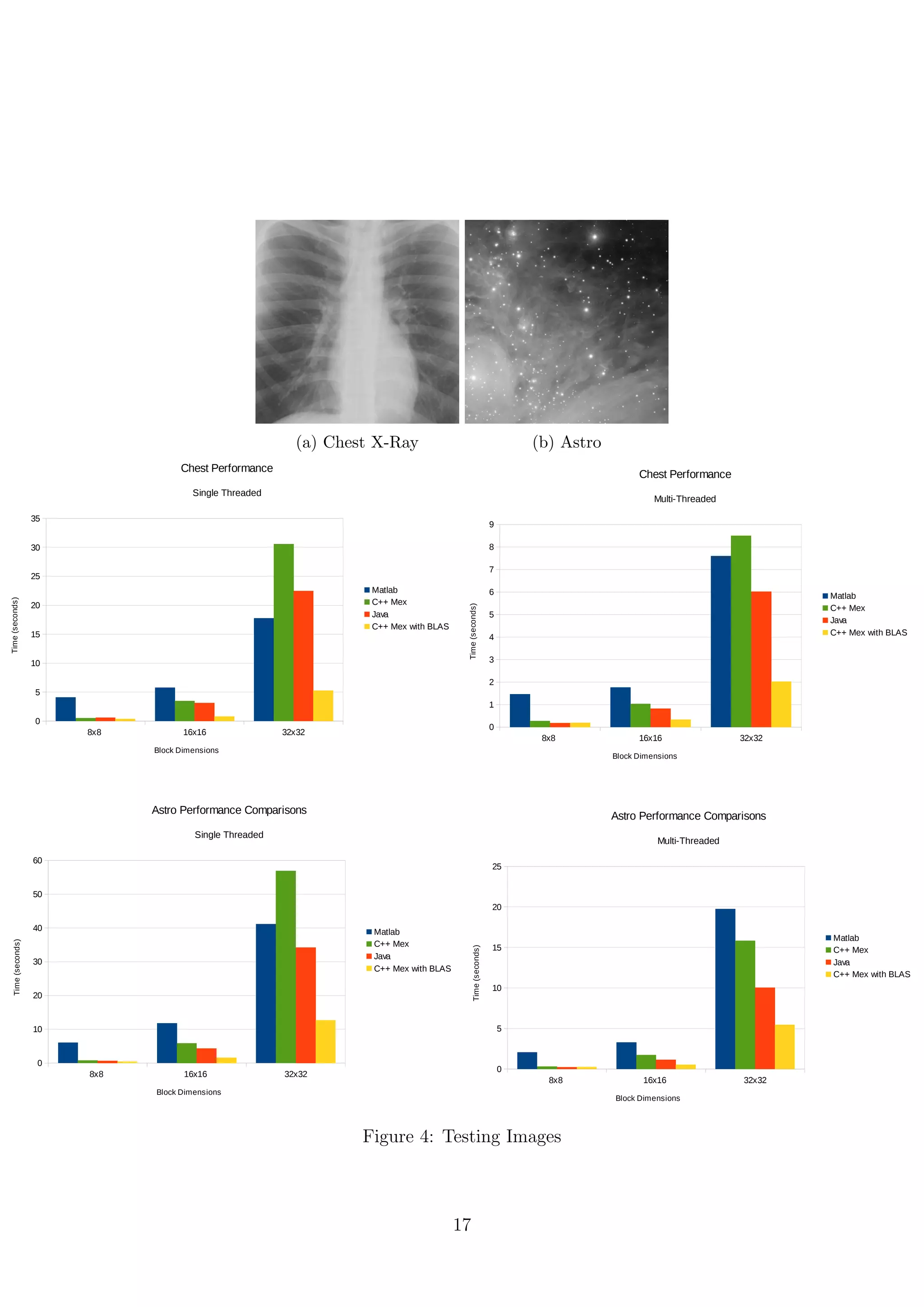 (a) Chest X-Ray (b) Astro
8x8 16x16 32x32
0
Block Dimensions
8x8 16x16 32x32
0
Block Dimensions
8x8 16x16 32x32
0
5
10
15
20
25
30
35
Chest Performance
Single Threaded
Matlab
C++ Mex
Java
C++ Mex with BLAS
Block Dimensions
Time(seconds)
8x8 16x16 32x32
0
1
2
3
4
5
6
7
8
9
Chest Performance
Multi-Threaded
Matlab
C++ Mex
Java
C++ Mex with BLAS
Block Dimensions
Time(seconds)
8x8 16x16 32x32
0
100
200
300
400
500
600
Artificial Performance Comparisons
Single Threaded
Matlab
C++ Mex
Java
C++ Mex with BLAS
Block Dimensions
Time(seconds)
8x8 16x16 32x32
0
50
100
150
200
250
Artificial Performance Comparisons
Multi-Threaded
Matlab
C++ Mex
Java
C++ Mex with BLAS
Block Dimensions
Time(seconds)
8x8 16x16 32x32
0
10
20
30
40
50
60
70
80
90
Peppers Performance
Single Threaded
Matlab
C++ Mex
Java
C++ Mex with BLAS
Block Dimensions
Time(seconds)
8x8 16x16 32x32
0
5
10
15
20
25
30
35
40
Peppers Performance
Multi-Threaded
Matlab
C++ Mex
Java
C++ Mex with B
Block Dimensions
Time(seconds)
Lena Performance
Single Threaded
Lena Performance
Multi-Threaded
8x8 16x16 32x32
0
Block Dimensions
8x8 16x16 32x32
0
Block Dimensions
8x8 16x16 32x32
0
5
10
15
20
25
30
35
Chest Performance
Single Threaded
Matlab
C++ Mex
Java
C++ Mex with BLAS
Block Dimensions
Time(seconds)
8x8 16x16 32x32
0
1
2
3
4
5
6
7
8
9
Chest Performance
Multi-Threaded
Matlab
C++ Mex
Java
C++ Mex with BLAS
Block Dimensions
Time(seconds)
8x8 16x16 32x32
0
100
200
300
400
500
600
Artificial Performance Comparisons
Single Threaded
Matlab
C++ Mex
Java
C++ Mex with BLAS
Block Dimensions
8x8 16x16 32x32
0
50
100
150
200
250
Artificial Performance Comparisons
Multi-Threaded
Matlab
C++ Mex
Java
C++ Mex with BLAS
Block Dimensions
Time(seconds)
8x8 16x16 32x32
0
10
20
30
40
50
60
70
80
90
Peppers Performance
Single Threaded
Matlab
C++ Mex
Java
C++ Mex with BLAS
Block Dimensions
Time(seconds)
8x8 16x16 32x32
0
5
10
15
20
25
30
35
40
Peppers Performance
Multi-Threaded
Matlab
C++ Mex
Java
C++ Mex with BLA
Block Dimensions
Time(seconds)
Lena Performance
Single Threaded
Lena Performance
Multi-Threaded
Sheet1
8x8 16x16 32x32
0
5
10
15
20
25
Astro Performance Comparisons
Multi-Threaded
Matlab
C++ Mex
Java
C++ Mex with BLAS
Block Dimensions
Time(seconds)
8x8 16x16 32x32
0
10
20
30
40
50
60
Astro Performance Comparisons
Single Threaded
Matlab
C++ Mex
Java
C++ Mex with BLAS
Block Dimensions
Time(seconds)
400
500
600
Artificial Performance Comparisons
Single Threaded
Matlab
s)
200
250
Artificial Performance Comparisons
Multi-Threaded
Matlab
)
Sheet1
8x8 16x16 32x32
0
5
10
15
20
25
Astro Performance Comparisons
Multi-Threaded
Matlab
C++ Mex
Java
C++ Mex with BLAS
Block Dimensions
Time(seconds)
8x8 16x16 32x32
0
10
20
30
40
50
60
Astro Performance Comparisons
Single Threaded
Matlab
C++ Mex
Java
C++ Mex with BLAS
Block Dimensions
Time(seconds)
400
500
600
Artificial Performance Comparisons
Single Threaded
Matlab
C++ Mex
s)
150
200
250
Artificial Performance Comparisons
Multi-Threaded
Matlab
s)
Figure 4: Testing Images
17
 