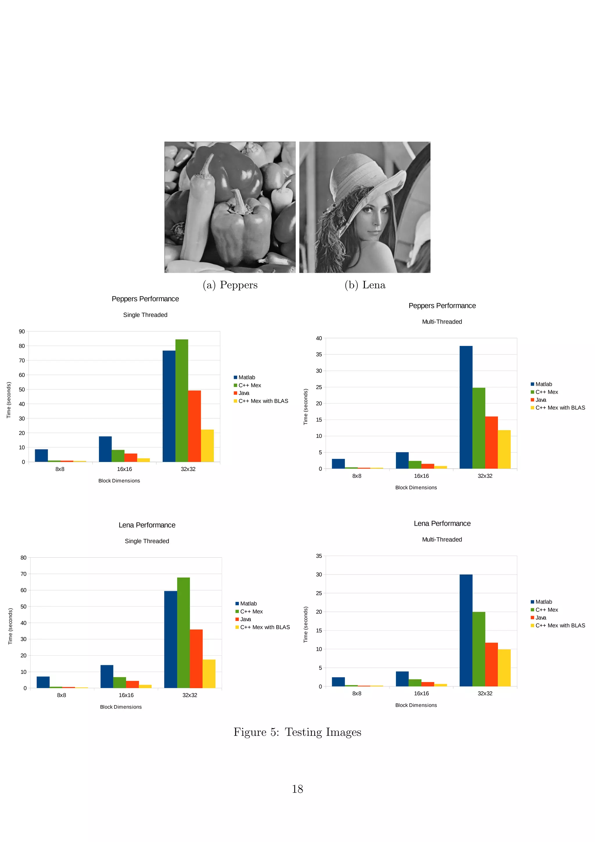 (a) Peppers (b) Lena
Page 1
8x8 16x16 32x32
0
5
10
15
20
25
30
35
Chest Performance
Single Threaded
Matlab
C++ Mex
Java
C++ Mex with BLAS
Block Dimensions
Time(seconds)
8x8 16x16 32x32
0
1
2
3
4
5
6
7
8
9
Chest Performance
Multi-Threaded
Matlab
C++ Mex
Java
C++ Mex with BLAS
Block Dimensions
Time(seconds)
Block Dimensions Block Dimensions
8x8 16x16 32x32
0
10
20
30
40
50
60
70
80
90
Peppers Performance
Single Threaded
Matlab
C++ Mex
Java
C++ Mex with BLAS
Block Dimensions
Time(seconds)
8x8 16x16 32x32
0
5
10
15
20
25
30
35
40
Peppers Performance
Multi-Threaded
Matlab
C++ Mex
Java
C++ Mex with B
Block Dimensions
Time(seconds)
8x8 16x16 32x32
0
10
20
30
40
50
60
70
80
Lena Performance
Single Threaded
Matlab
C++ Mex
Java
C++ Mex with BLAS
Block Dimensions
Time(seconds)
8x8 16x16 32x32
0
5
10
15
20
25
30
35
Lena Performance
Multi-Threaded
Matlab
C++ Mex
Java
C++ Mex with B
Block Dimensions
Time(seconds)
Page 1
8x8 16x16 32x32
0
5
0
5
0
5
0
5
Chest Performance
Single Threaded
Matlab
C++ Mex
Java
C++ Mex with BLAS
Block Dimensions
8x8 16x16 32x32
0
1
2
3
4
5
6
7
8
9
Chest Performance
Multi-Threaded
Matlab
C++ Mex
Java
C++ Mex with BLAS
Block Dimensions
Time(seconds)
Block Dimensions Block Dimensions
8x8 16x16 32x32
0
0
0
0
0
0
0
0
0
0
Peppers Performance
Single Threaded
Matlab
C++ Mex
Java
C++ Mex with BLAS
Block Dimensions
8x8 16x16 32x32
0
5
10
15
20
25
30
35
40
Peppers Performance
Multi-Threaded
Matlab
C++ Mex
Java
C++ Mex with BLAS
Block Dimensions
Time(seconds)
8x8 16x16 32x32
0
0
0
0
0
0
0
0
0
Lena Performance
Single Threaded
Matlab
C++ Mex
Java
C++ Mex with BLAS
Block Dimensions
8x8 16x16 32x32
0
5
10
15
20
25
30
35
Lena Performance
Multi-Threaded
Matlab
C++ Mex
Java
C++ Mex with BLAS
Block Dimensions
Time(seconds)
Page 1
8x8 16x16 32x32
0
5
10
15
20
25
30
35
Chest Performance
Single Threaded
Matlab
C++ Mex
Java
C++ Mex with BLAS
Block Dimensions
Time(seconds)
8x8 16x16 32x32
0
1
2
3
4
5
6
7
8
9
Chest Performance
Multi-Threaded
Matlab
C++ Mex
Java
C++ Mex with BLAS
Block Dimensions
Time(seconds)
8x8 16x16 32x32
0
10
20
30
40
50
60
70
80
90
Peppers Performance
Single Threaded
Matlab
C++ Mex
Java
C++ Mex with BLAS
Block Dimensions
Time(seconds)
8x8 16x16 32x32
0
5
10
15
20
25
30
35
40
Peppers Performance
Multi-Threaded
Matlab
C++ Mex
Java
C++ Mex with
Block Dimensions
Time(seconds)
8x8 16x16 32x32
0
10
20
30
40
50
60
70
80
Lena Performance
Single Threaded
Matlab
C++ Mex
Java
C++ Mex with BLAS
Block Dimensions
Time(seconds)
8x8 16x16 32x32
0
5
10
15
20
25
30
35
Lena Performance
Multi-Threaded
Matlab
C++ Mex
Java
C++ Mex with
Block Dimensions
Time(seconds)
Page 1
8x8 16x16 32x32
0
5
0
5
0
5
0
5
Chest Performance
Single Threaded
Matlab
C++ Mex
Java
C++ Mex with BLAS
Block Dimensions
8x8 16x16 32x32
0
1
2
3
4
5
6
7
8
9
Chest Performance
Multi-Threaded
Matlab
C++ Mex
Java
C++ Mex with BLAS
Block Dimensions
Time(seconds)
8x8 16x16 32x32
0
0
0
0
0
0
0
0
0
0
Peppers Performance
Single Threaded
Matlab
C++ Mex
Java
C++ Mex with BLAS
Block Dimensions
8x8 16x16 32x32
0
5
10
15
20
25
30
35
40
Peppers Performance
Multi-Threaded
Matlab
C++ Mex
Java
C++ Mex with BLAS
Block Dimensions
Time(seconds)
8x8 16x16 32x32
0
0
0
0
0
0
0
0
0
Lena Performance
Single Threaded
Matlab
C++ Mex
Java
C++ Mex with BLAS
Block Dimensions
8x8 16x16 32x32
0
5
10
15
20
25
30
35
Lena Performance
Multi-Threaded
Matlab
C++ Mex
Java
C++ Mex with BLAS
Block Dimensions
Time(seconds)
Figure 5: Testing Images
18
 