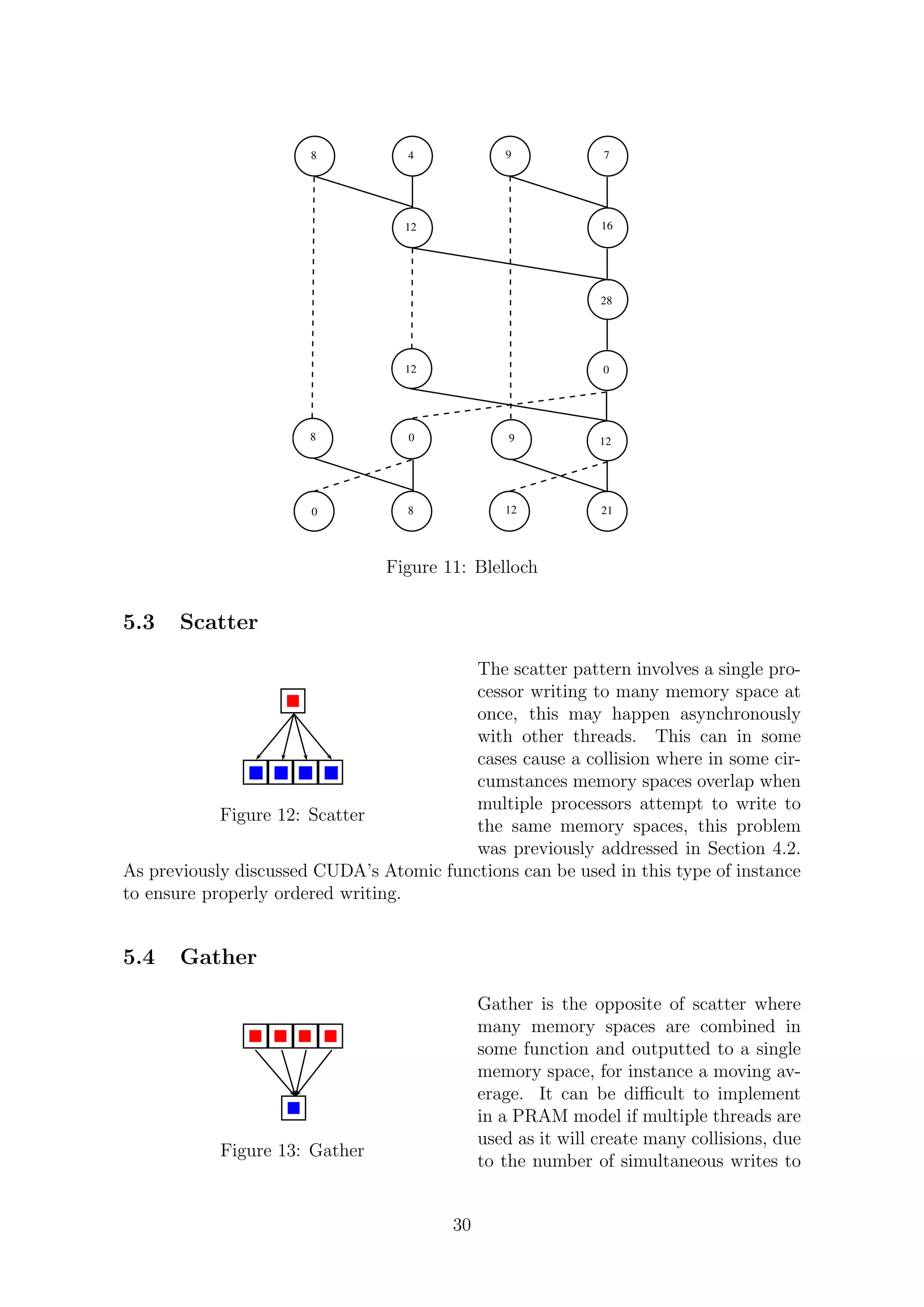 8 4 9 7
12 16
28
012
12
21
90
12
8
80
Figure 11: Blelloch
5.3 Scatter
Figure 12: Scatter
The scatter pattern involves a single pro-
cessor writing to many memory space at
once, this may happen asynchronously
with other threads. This can in some
cases cause a collision where in some cir-
cumstances memory spaces overlap when
multiple processors attempt to write to
the same memory spaces, this problem
was previously addressed in Section 4.2.
As previously discussed CUDA’s Atomic functions can be used in this type of instance
to ensure properly ordered writing.
5.4 Gather
Figure 13: Gather
Gather is the opposite of scatter where
many memory spaces are combined in
some function and outputted to a single
memory space, for instance a moving av-
erage. It can be diﬃcult to implement
in a PRAM model if multiple threads are
used as it will create many collisions, due
to the number of simultaneous writes to
30
 