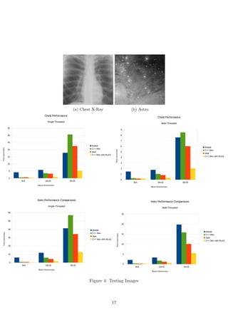 (a) Chest X-Ray (b) Astro
8x8 16x16 32x32
0
Block Dimensions
8x8 16x16 32x32
0
Block Dimensions
8x8 16x16 32x32
0
5
10
15
20
25
30
35
Chest Performance
Single Threaded
Matlab
C++ Mex
Java
C++ Mex with BLAS
Block Dimensions
Time(seconds)
8x8 16x16 32x32
0
1
2
3
4
5
6
7
8
9
Chest Performance
Multi-Threaded
Matlab
C++ Mex
Java
C++ Mex with BLAS
Block Dimensions
Time(seconds)
8x8 16x16 32x32
0
100
200
300
400
500
600
Artificial Performance Comparisons
Single Threaded
Matlab
C++ Mex
Java
C++ Mex with BLAS
Block Dimensions
Time(seconds)
8x8 16x16 32x32
0
50
100
150
200
250
Artificial Performance Comparisons
Multi-Threaded
Matlab
C++ Mex
Java
C++ Mex with BLAS
Block Dimensions
Time(seconds)
8x8 16x16 32x32
0
10
20
30
40
50
60
70
80
90
Peppers Performance
Single Threaded
Matlab
C++ Mex
Java
C++ Mex with BLAS
Block Dimensions
Time(seconds)
8x8 16x16 32x32
0
5
10
15
20
25
30
35
40
Peppers Performance
Multi-Threaded
Matlab
C++ Mex
Java
C++ Mex with B
Block Dimensions
Time(seconds)
Lena Performance
Single Threaded
Lena Performance
Multi-Threaded
8x8 16x16 32x32
0
Block Dimensions
8x8 16x16 32x32
0
Block Dimensions
8x8 16x16 32x32
0
5
10
15
20
25
30
35
Chest Performance
Single Threaded
Matlab
C++ Mex
Java
C++ Mex with BLAS
Block Dimensions
Time(seconds)
8x8 16x16 32x32
0
1
2
3
4
5
6
7
8
9
Chest Performance
Multi-Threaded
Matlab
C++ Mex
Java
C++ Mex with BLAS
Block Dimensions
Time(seconds)
8x8 16x16 32x32
0
100
200
300
400
500
600
Artificial Performance Comparisons
Single Threaded
Matlab
C++ Mex
Java
C++ Mex with BLAS
Block Dimensions
8x8 16x16 32x32
0
50
100
150
200
250
Artificial Performance Comparisons
Multi-Threaded
Matlab
C++ Mex
Java
C++ Mex with BLAS
Block Dimensions
Time(seconds)
8x8 16x16 32x32
0
10
20
30
40
50
60
70
80
90
Peppers Performance
Single Threaded
Matlab
C++ Mex
Java
C++ Mex with BLAS
Block Dimensions
Time(seconds)
8x8 16x16 32x32
0
5
10
15
20
25
30
35
40
Peppers Performance
Multi-Threaded
Matlab
C++ Mex
Java
C++ Mex with BLA
Block Dimensions
Time(seconds)
Lena Performance
Single Threaded
Lena Performance
Multi-Threaded
Sheet1
8x8 16x16 32x32
0
5
10
15
20
25
Astro Performance Comparisons
Multi-Threaded
Matlab
C++ Mex
Java
C++ Mex with BLAS
Block Dimensions
Time(seconds)
8x8 16x16 32x32
0
10
20
30
40
50
60
Astro Performance Comparisons
Single Threaded
Matlab
C++ Mex
Java
C++ Mex with BLAS
Block Dimensions
Time(seconds)
400
500
600
Artificial Performance Comparisons
Single Threaded
Matlab
s)
200
250
Artificial Performance Comparisons
Multi-Threaded
Matlab
)
Sheet1
8x8 16x16 32x32
0
5
10
15
20
25
Astro Performance Comparisons
Multi-Threaded
Matlab
C++ Mex
Java
C++ Mex with BLAS
Block Dimensions
Time(seconds)
8x8 16x16 32x32
0
10
20
30
40
50
60
Astro Performance Comparisons
Single Threaded
Matlab
C++ Mex
Java
C++ Mex with BLAS
Block Dimensions
Time(seconds)
400
500
600
Artificial Performance Comparisons
Single Threaded
Matlab
C++ Mex
s)
150
200
250
Artificial Performance Comparisons
Multi-Threaded
Matlab
s)
Figure 4: Testing Images
17
 