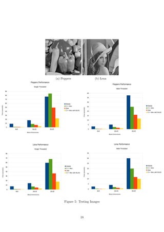 (a) Peppers (b) Lena
Page 1
8x8 16x16 32x32
0
5
10
15
20
25
30
35
Chest Performance
Single Threaded
Matlab
C++ Mex
Java
C++ Mex with BLAS
Block Dimensions
Time(seconds)
8x8 16x16 32x32
0
1
2
3
4
5
6
7
8
9
Chest Performance
Multi-Threaded
Matlab
C++ Mex
Java
C++ Mex with BLAS
Block Dimensions
Time(seconds)
Block Dimensions Block Dimensions
8x8 16x16 32x32
0
10
20
30
40
50
60
70
80
90
Peppers Performance
Single Threaded
Matlab
C++ Mex
Java
C++ Mex with BLAS
Block Dimensions
Time(seconds)
8x8 16x16 32x32
0
5
10
15
20
25
30
35
40
Peppers Performance
Multi-Threaded
Matlab
C++ Mex
Java
C++ Mex with B
Block Dimensions
Time(seconds)
8x8 16x16 32x32
0
10
20
30
40
50
60
70
80
Lena Performance
Single Threaded
Matlab
C++ Mex
Java
C++ Mex with BLAS
Block Dimensions
Time(seconds)
8x8 16x16 32x32
0
5
10
15
20
25
30
35
Lena Performance
Multi-Threaded
Matlab
C++ Mex
Java
C++ Mex with B
Block Dimensions
Time(seconds)
Page 1
8x8 16x16 32x32
0
5
0
5
0
5
0
5
Chest Performance
Single Threaded
Matlab
C++ Mex
Java
C++ Mex with BLAS
Block Dimensions
8x8 16x16 32x32
0
1
2
3
4
5
6
7
8
9
Chest Performance
Multi-Threaded
Matlab
C++ Mex
Java
C++ Mex with BLAS
Block Dimensions
Time(seconds)
Block Dimensions Block Dimensions
8x8 16x16 32x32
0
0
0
0
0
0
0
0
0
0
Peppers Performance
Single Threaded
Matlab
C++ Mex
Java
C++ Mex with BLAS
Block Dimensions
8x8 16x16 32x32
0
5
10
15
20
25
30
35
40
Peppers Performance
Multi-Threaded
Matlab
C++ Mex
Java
C++ Mex with BLAS
Block Dimensions
Time(seconds)
8x8 16x16 32x32
0
0
0
0
0
0
0
0
0
Lena Performance
Single Threaded
Matlab
C++ Mex
Java
C++ Mex with BLAS
Block Dimensions
8x8 16x16 32x32
0
5
10
15
20
25
30
35
Lena Performance
Multi-Threaded
Matlab
C++ Mex
Java
C++ Mex with BLAS
Block Dimensions
Time(seconds)
Page 1
8x8 16x16 32x32
0
5
10
15
20
25
30
35
Chest Performance
Single Threaded
Matlab
C++ Mex
Java
C++ Mex with BLAS
Block Dimensions
Time(seconds)
8x8 16x16 32x32
0
1
2
3
4
5
6
7
8
9
Chest Performance
Multi-Threaded
Matlab
C++ Mex
Java
C++ Mex with BLAS
Block Dimensions
Time(seconds)
8x8 16x16 32x32
0
10
20
30
40
50
60
70
80
90
Peppers Performance
Single Threaded
Matlab
C++ Mex
Java
C++ Mex with BLAS
Block Dimensions
Time(seconds)
8x8 16x16 32x32
0
5
10
15
20
25
30
35
40
Peppers Performance
Multi-Threaded
Matlab
C++ Mex
Java
C++ Mex with
Block Dimensions
Time(seconds)
8x8 16x16 32x32
0
10
20
30
40
50
60
70
80
Lena Performance
Single Threaded
Matlab
C++ Mex
Java
C++ Mex with BLAS
Block Dimensions
Time(seconds)
8x8 16x16 32x32
0
5
10
15
20
25
30
35
Lena Performance
Multi-Threaded
Matlab
C++ Mex
Java
C++ Mex with
Block Dimensions
Time(seconds)
Page 1
8x8 16x16 32x32
0
5
0
5
0
5
0
5
Chest Performance
Single Threaded
Matlab
C++ Mex
Java
C++ Mex with BLAS
Block Dimensions
8x8 16x16 32x32
0
1
2
3
4
5
6
7
8
9
Chest Performance
Multi-Threaded
Matlab
C++ Mex
Java
C++ Mex with BLAS
Block Dimensions
Time(seconds)
8x8 16x16 32x32
0
0
0
0
0
0
0
0
0
0
Peppers Performance
Single Threaded
Matlab
C++ Mex
Java
C++ Mex with BLAS
Block Dimensions
8x8 16x16 32x32
0
5
10
15
20
25
30
35
40
Peppers Performance
Multi-Threaded
Matlab
C++ Mex
Java
C++ Mex with BLAS
Block Dimensions
Time(seconds)
8x8 16x16 32x32
0
0
0
0
0
0
0
0
0
Lena Performance
Single Threaded
Matlab
C++ Mex
Java
C++ Mex with BLAS
Block Dimensions
8x8 16x16 32x32
0
5
10
15
20
25
30
35
Lena Performance
Multi-Threaded
Matlab
C++ Mex
Java
C++ Mex with BLAS
Block Dimensions
Time(seconds)
Figure 5: Testing Images
18
 