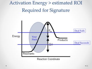 Activation Energy > estimated ROI
Required for Signature
Deal Fails
Deal Succeeds
Your
Pitch
22
 