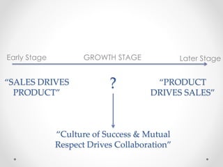 “SALES DRIVES
PRODUCT”
“PRODUCT
DRIVES SALES”
Early Stage Later StageGROWTH STAGE
?
“Culture of Success & Mutual
Respect Drives Collaboration”
 