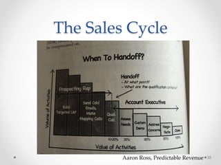 The Sales Cycle
35Aaron Ross, Predictable Revenue
 