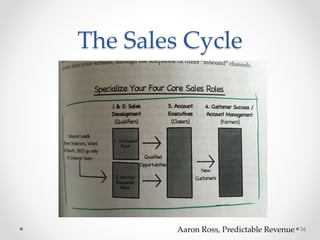 The Sales Cycle
36Aaron Ross, Predictable Revenue
 