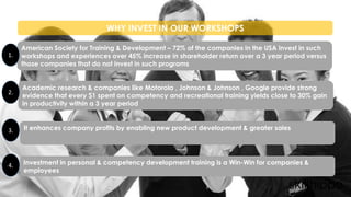 WHY INVEST IN OUR WORKSHOPS
American Society for Training & Development – 72% of the companies in the USA invest in such
workshops and experiences over 45% increase in shareholder return over a 3 year period versus
those companies that do not invest in such programs
Academic research & companies like Motorola , Johnson & Johnson , Google provide strong
evidence that every $1 spent on competency and recreational training yields close to 30% gain
in productivity within a 3 year period
It enhances company profits by enabling new product development & greater sales
Investment in personal & competency development training is a Win-Win for companies &
employees
1.
2.
3.
4.
 