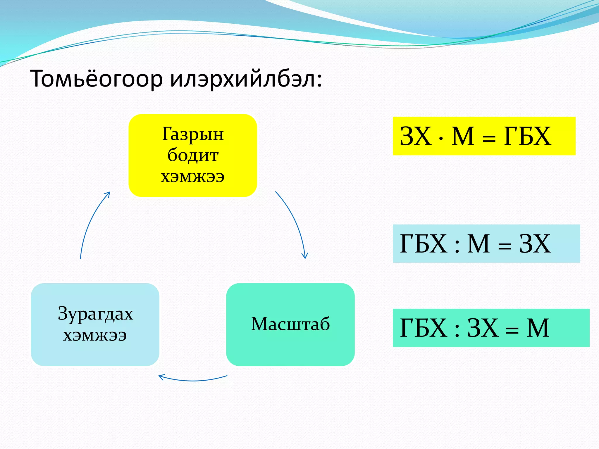 Томьёогоор илэрхийлбэл:
Газрын
бодит
хэмжээ
Масштаб
Зурагдах
хэмжээ
ЗХ · М = ГБХ
ГБХ : М = ЗХ
ГБХ : ЗХ = М
 