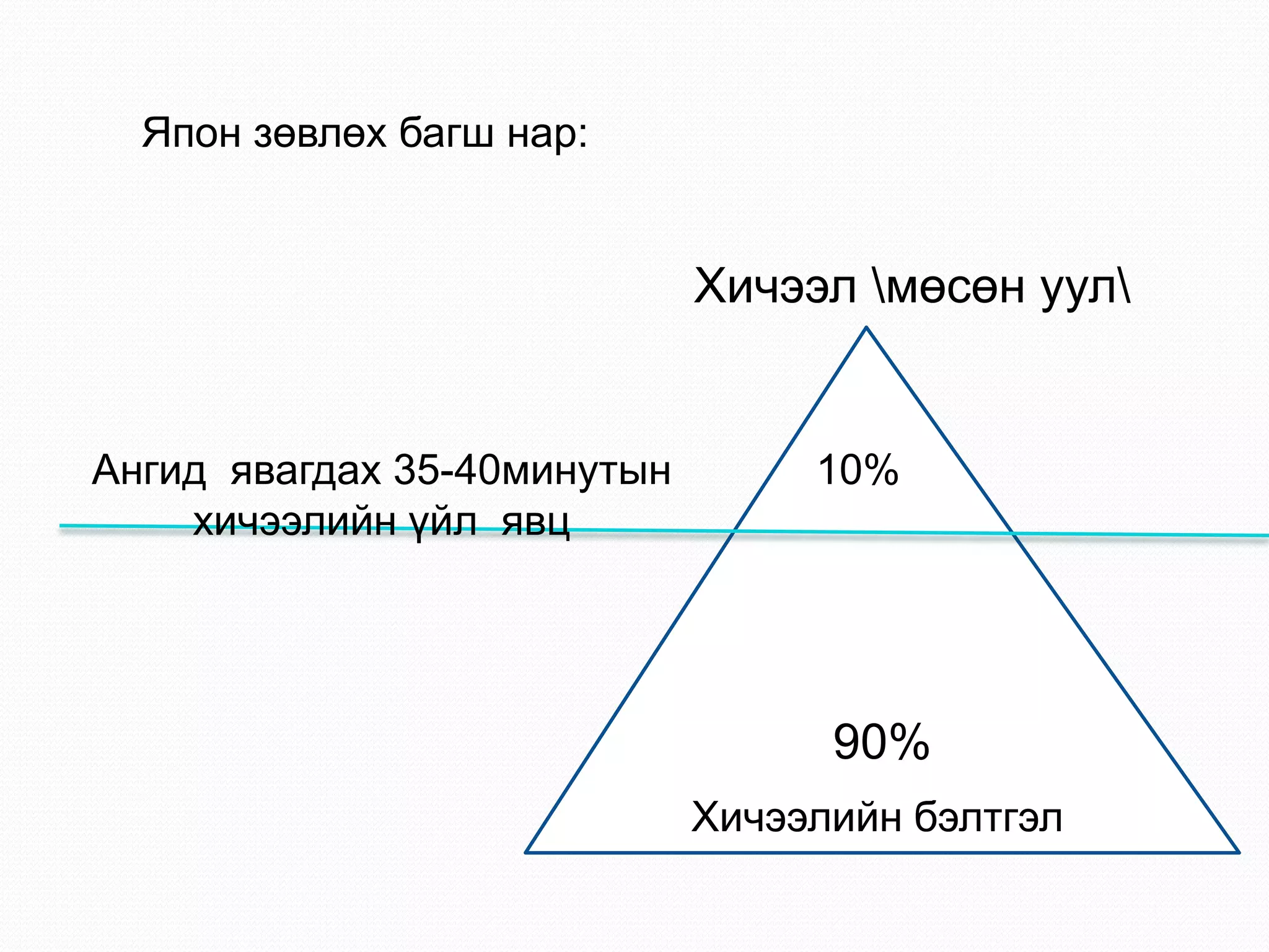 Хичээл мөсөн уул
10%
90%
Хичээлийн бэлтгэл
Ангид явагдах 35-40минутын
хичээлийн үйл явц
Япон зөвлөх багш нар:
 