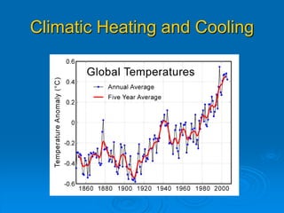 Climatic Heating and Cooling 
 