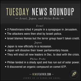 TUESDAY 
NEWS ROUNDUP 
I s rae l , J apa n , and Phi l a e P r o b e 
I s rae l 
• 2 Palestinians killed 4 people in a synagogue in Jerusalem. 
• The attackers were then shot by Israeli police. 
• Israel blames Hamas but the terror group hasn’t taken credit. 
Japan 
• Japan is now officially in a recession. 
• Japan will dissolve their lower parliamentary house. 
• They will elect all new leaders in Dec. to deal with the crisis. 
Phi l a e P r o b e 
• Philae landed in a shady spot and has run out of solar power. 
• It discovered an organic compound on comet 67P. 
N E WS F E AT H E R . C O M 
[ N E W S I N 1 0 L I N E S O R L E S S ] 
