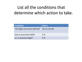 List all the conditions that
determine which action to take.
Conditions Values
The flight more than half-full? Yes (Y), No (N)
Cost is more than $350? Y, N
Is it a domestic flight? Y, N
 
