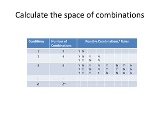 Calculate the space of combinations
Conditions Number of
Combinations
Possible Combinations/ Rules
1 2 Y N
2 4 Y
Y
N
Y
Y
N
N
N
3 8 Y
Y
Y
N
Y
Y
Y
N
Y
N
N
Y
Y
Y
N
N
Y
N
Y
N
N
N
N
N
… …
n 2n
 