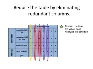 Reduce the table by eliminating
redundant columns.
POSSIBLE RULES
CONDITONS
more than half-
full
N N N Y Y Y Y
more than $350
per seat
N Y Y N N Y Y
domestic flight - N Y N Y N Y
ACTIONS
serve cocktails X X X X
free X
First we combine
the yellow ones
nullifying the condition.
 
