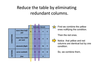Reduce the table by eliminating
redundant columns.
POSSIBLE RULES
CONDITONS
more than half-
full
N Y Y Y Y
more than $350
per seat
- N N Y Y
domestic flight - N Y N Y
ACTIONS
serve cocktails X X X X
free X
First we combine the yellow
ones nullifying the condition.
Then the red ones.
Notice that yellow and red
columns are identical but by one
condition.
So, we combine them.
 