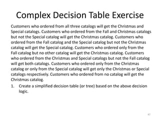 Complex Decision Table Exercise
Customers who ordered from all three catalogs will get the Christmas and
Special catalogs. Customers who ordered from the Fall and Christmas catalogs
but not the Special catalog will get the Christmas catalog. Customers who
ordered from the Fall catalog and the Special catalog but not the Christmas
catalog will get the Special catalog. Customers who ordered only from the
Fall catalog but no other catalog will get the Christmas catalog. Customers
who ordered from the Christmas and Special catalogs but not the Fall catalog
will get both catalogs. Customers who ordered only from the Christmas
catalog or only from the Special catalog will get only the Christmas or Special
catalogs respectively. Customers who ordered from no catalog will get the
Christmas catalog.
1. Create a simplified decision table (or tree) based on the above decision
logic.
47
 