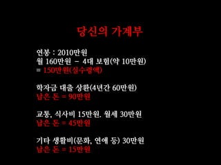 당신의 가계부
연봉 : 2010만원
월 160만원 – 4대 보험(약 10만원)
= 150만원(실수령액)

학자금 대출 상환(4년간 60만원)
남은 돈 = 90만원

교통, 식사비 15만원. 월세 30만원
남은 돈 = 45만원

기타 생활비(문화, 연애 등) 30만원
남은 돈 = 15만원
 